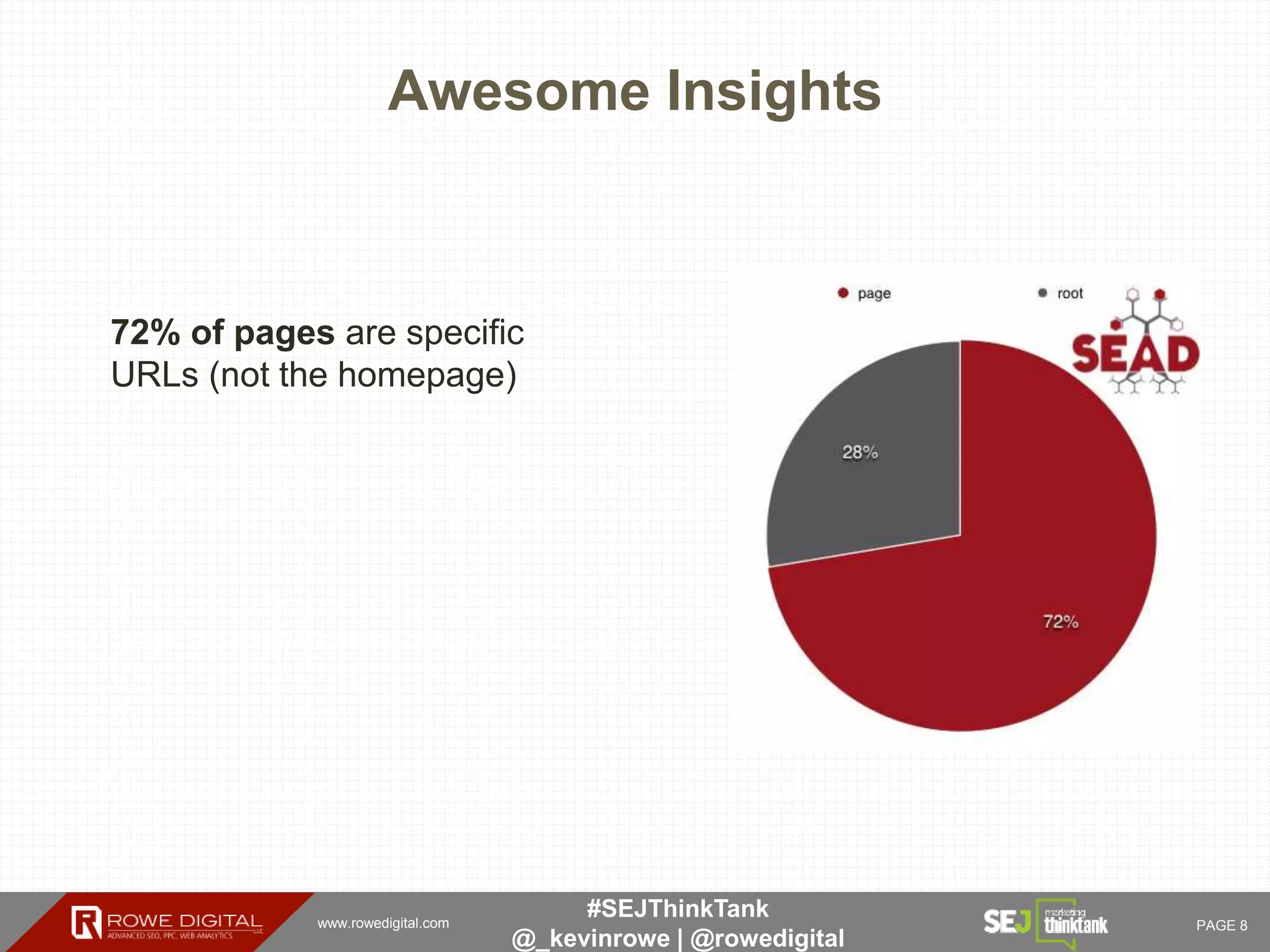 www.rowedigital.com PAGE 8
#SEJThinkTank
@_kevinrowe | @rowedigital
Awesome Insights
72% of pages are specific
URLs (not the homepage)
 