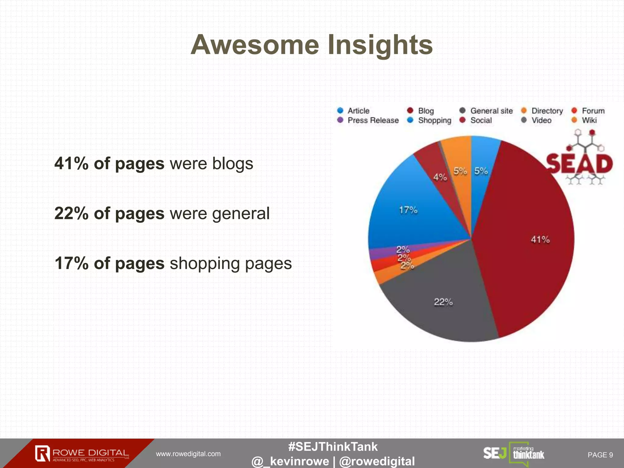 www.rowedigital.com PAGE 9
#SEJThinkTank
@_kevinrowe | @rowedigital
Awesome Insights
41% of pages were blogs
22% of pages were general
17% of pages shopping pages
 