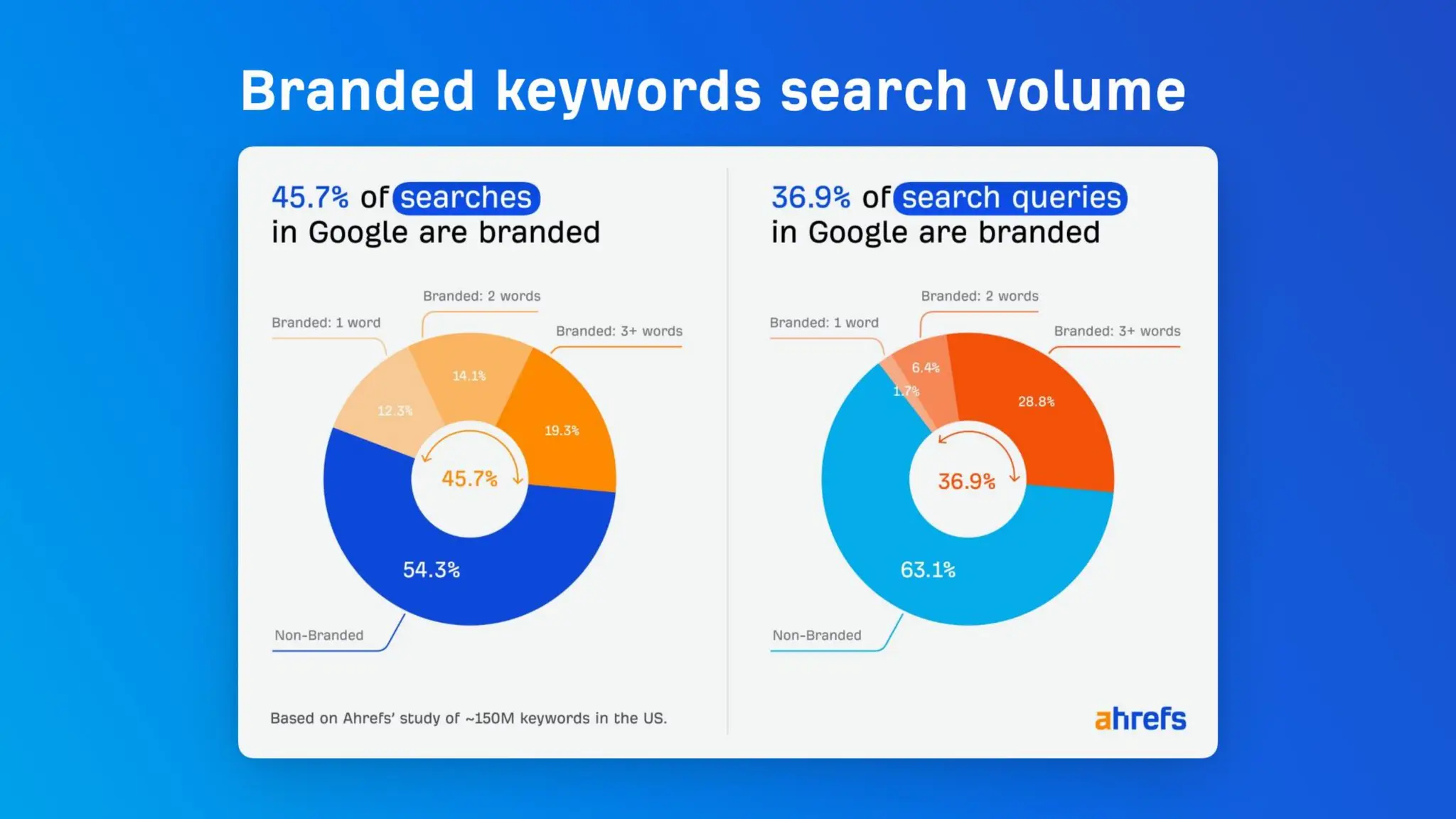 The CMO’s Guide To Winning In AI Search With Ahrefs