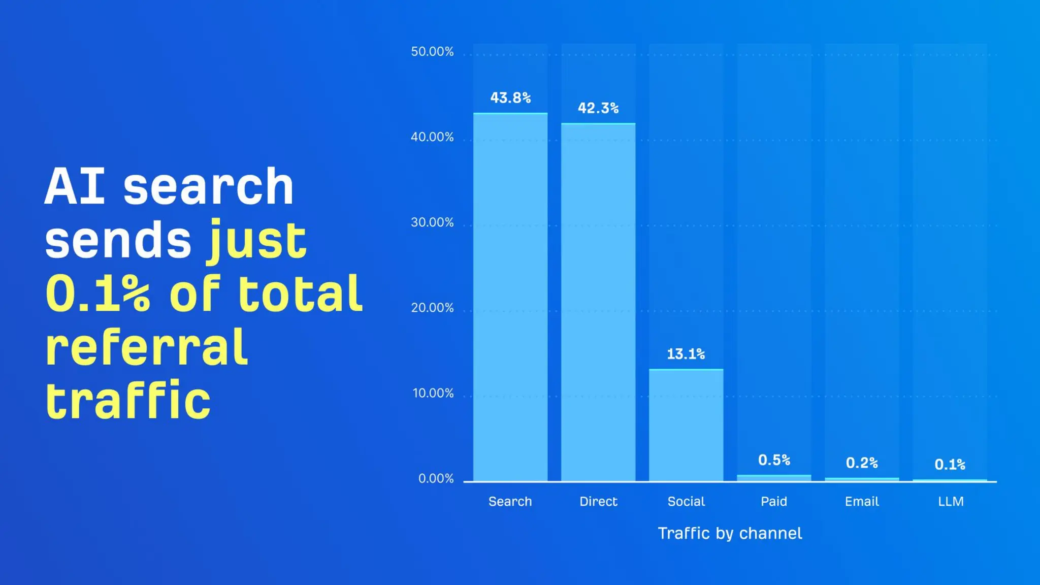 The CMO’s Guide To Winning In AI Search With Ahrefs
