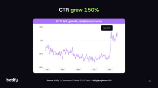 10
CTR grew 150%
CTR YoY growth, retail/ecommerce
20%
0%
20%
40%
Sept 10th
Jan Mar May Jul Sep
Source: Botify E-Commerce & Retail 2025 Data — bit.ly/googlenum100
 