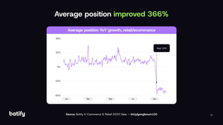11
Average position improved 366%
Average position YoY growth, retail/ecommerce
50%
25%
0%
25%
50%
Sept 10th
Jan Mar May Jul Sep
Source: Botify E-Commerce & Retail 2025 Data — bit.ly/googlenum100
 