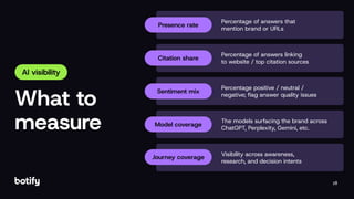 28
What to
measure
Percentage of answers linking
to website / top citation sources
Citation share
Percentage positive / neutral /
negative; ﬂag answer quality issues
Sentiment mix
Model coverage
The models surfacing the brand across
ChatGPT, Perplexity, Gemini, etc.
Percentage of answers that
mention brand or URLs
Presence rate
Visibility across awareness,
research, and decision intents
Journey coverage
AI visibility
 