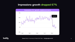 8
Impressions growth dropped 67%
Source: Botify E-Commerce & Retail 2025 Data — bit.ly/googlenum100
Impressions YoY growth, retail/ecommerce
75%
50%
25%
0%
25%
Jan Mar May Jul Sep
Sept 10th
 
