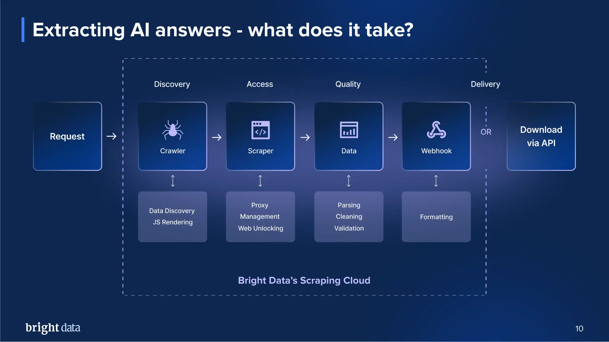 10
Extracting AI answers - what does it take?
Bright Data’s Scraping Cloud
 