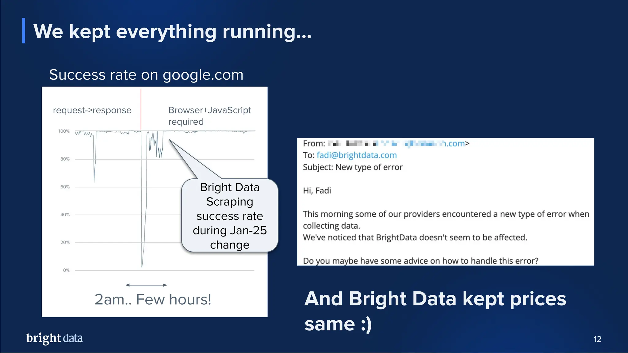12
We kept everything running…
Bright Data
Scraping
success rate
during Jan-25
change
request->response Browser+JavaScript
required
Success rate on google.com
2am.. Few hours! And Bright Data kept prices
same :)
 