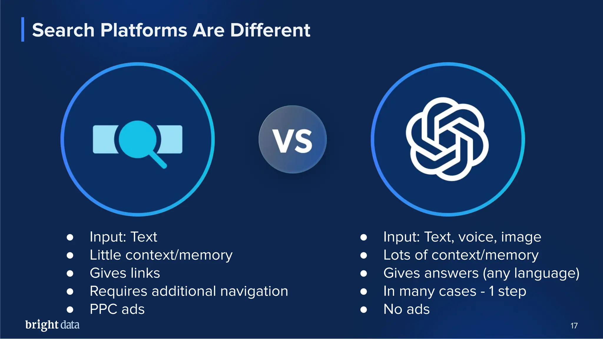 17
Search Platforms Are Diﬀerent
● Input: Text
● Little context/memory
● Gives links
● Requires additional navigation
● PPC ads
● Input: Text, voice, image
● Lots of context/memory
● Gives answers (any language)
● In many cases - 1 step
● No ads
 