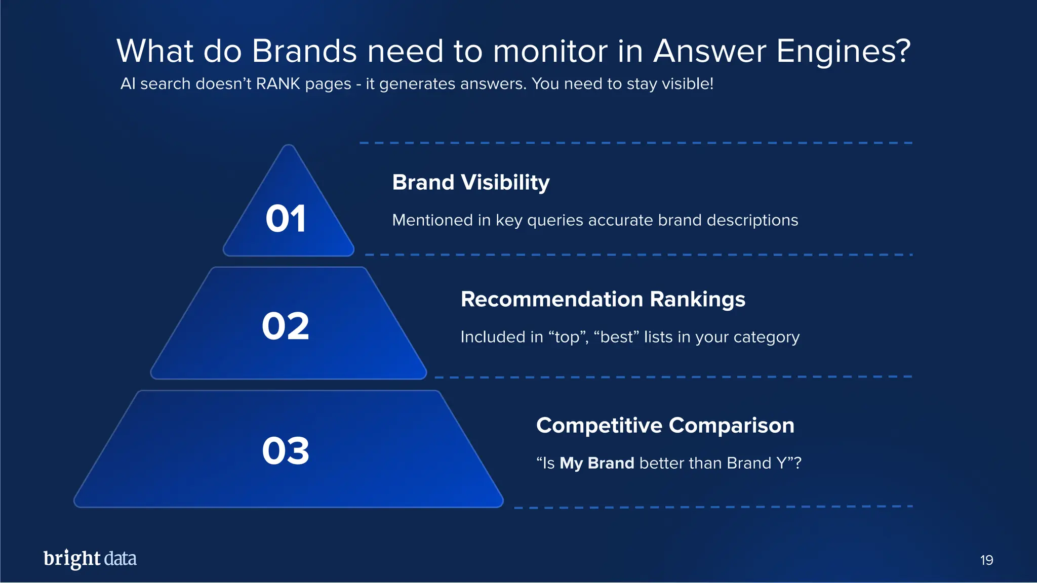 19
What do Brands need to monitor in Answer Engines?
Brand Visibility
Mentioned in key queries accurate brand descriptions
Recommendation Rankings
Included in “top”, “best” lists in your category
Competitive Comparison
“Is My Brand better than Brand Y”?
01
02
03
AI search doesn’t RANK pages - it generates answers. You need to stay visible!
 
