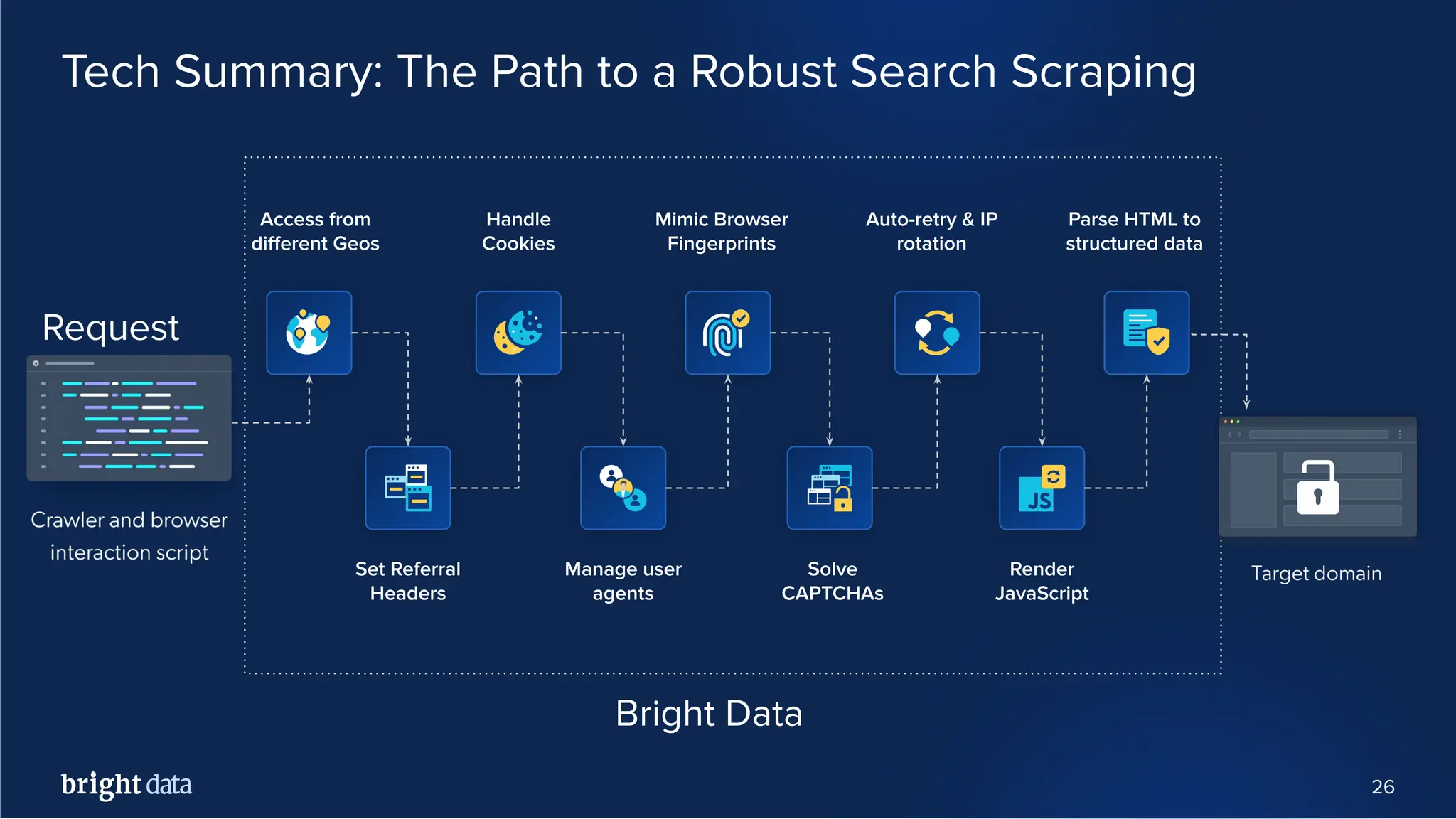 26
Tech Summary: The Path to a Robust Search Scraping
Mimic Browser
Fingerprints
Set Referral
Headers
Manage user
agents
Solve
CAPTCHAs
Render
JavaScript
Handle
Cookies
Access from
diﬀerent Geos
Auto-retry & IP
rotation
Parse HTML to
structured data
Request
Bright Data
 