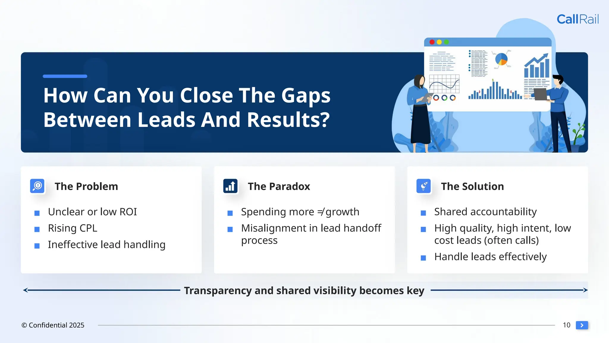 10
© Confidential 2025
How Can You Close The Gaps
Between Leads And Results?
▪ Unclear or low ROI
▪ Rising CPL
▪ Ineffective lead handling
The Problem
▪ Spending more ≠ growth
▪ Misalignment in lead handoff
process
The Paradox
▪ Shared accountability
▪ High quality, high intent, low
cost leads (often calls)
▪ Handle leads effectively
The Solution
Transparency and shared visibility becomes key
 