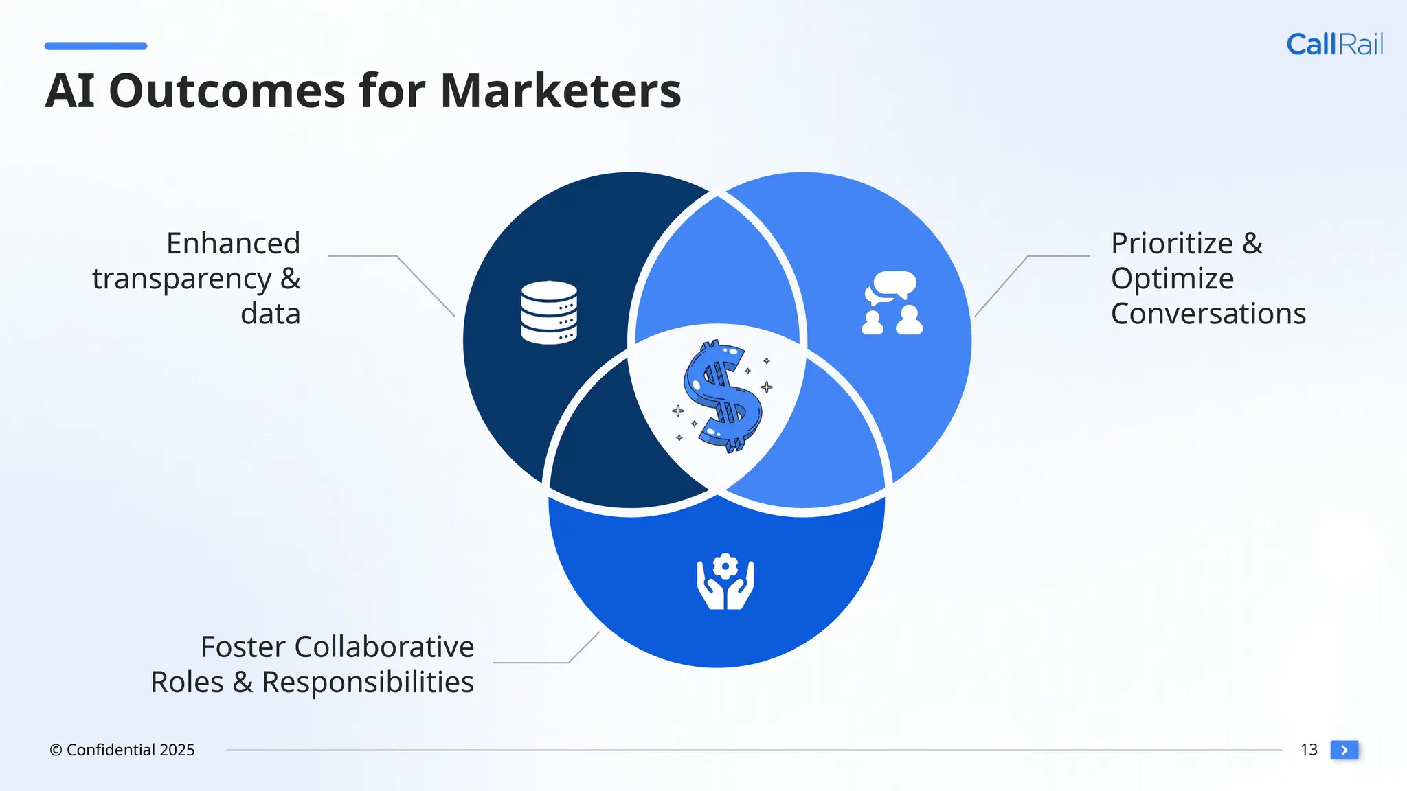 13
© Confidential 2025
AI Outcomes for Marketers
Enhanced
transparency &
data
Prioritize &
Optimize
Conversations
Foster Collaborative
Roles & Responsibilities
 