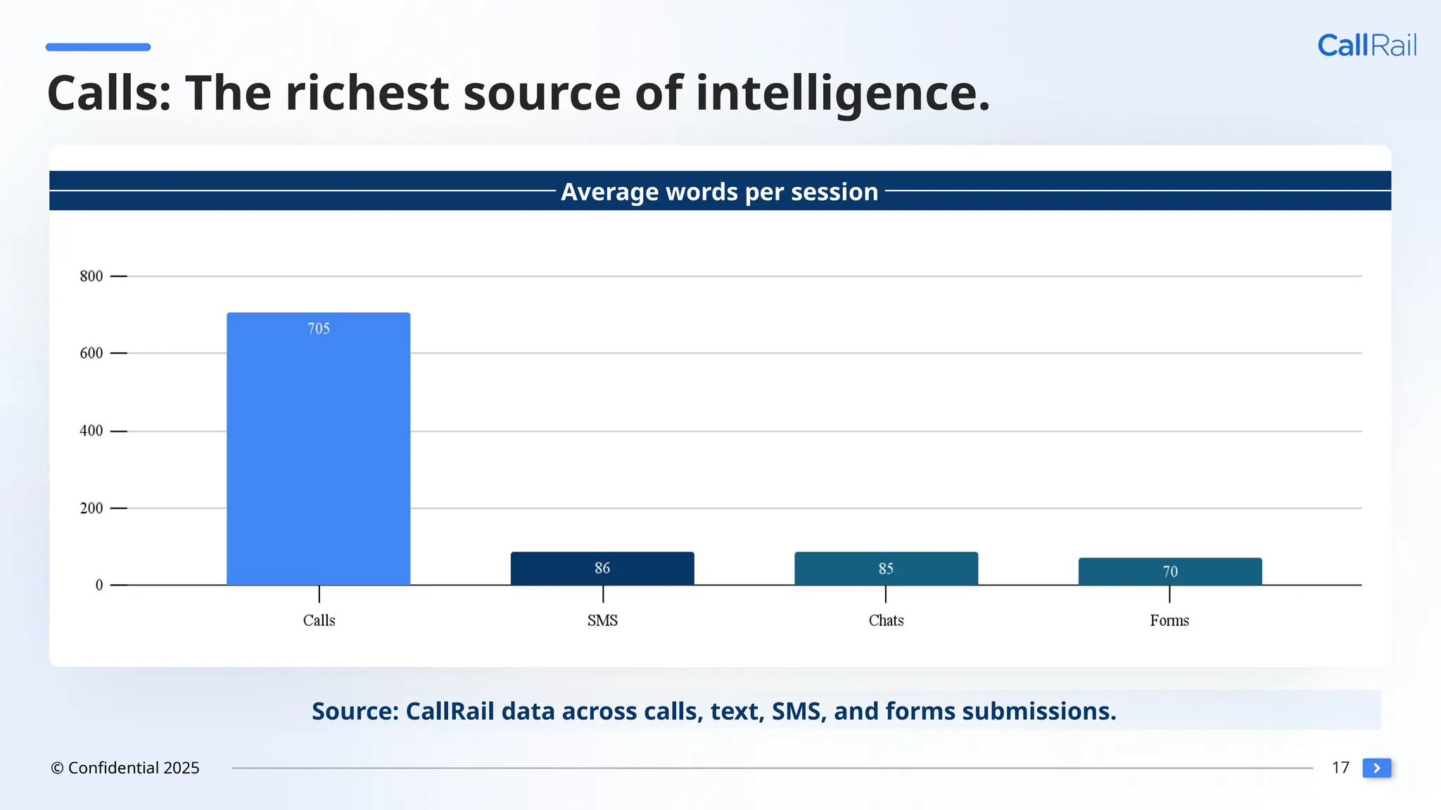 17
© Confidential 2025
Calls: The richest source of intelligence.
Source: CallRail data across calls, text, SMS, and forms submissions.
Average words per session
 