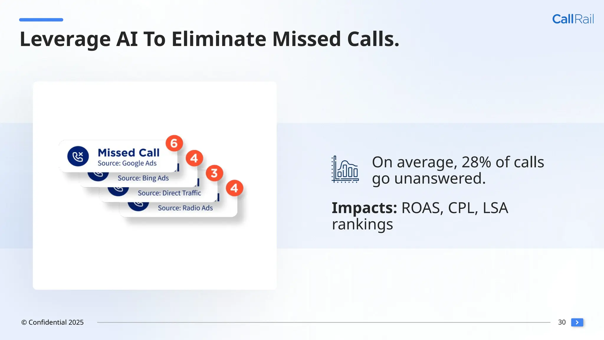 30
© Confidential 2025
Leverage AI To Eliminate Missed Calls.
On average, 28% of calls
go unanswered.
Impacts: ROAS, CPL, LSA
rankings
 