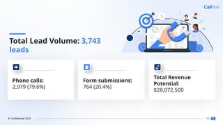 14
© Confidential 2025
Total Lead Volume: 3,743
leads
Phone calls:
2,979 (79.6%)
Form submissions:
764 (20.4%)
Total Revenue
Potential:
$28,072,500
 
