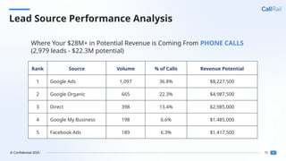 15
© Confidential 2025
Lead Source Performance Analysis
Where Your $28M+ in Potential Revenue is Coming From PHONE CALLS
(2,979 leads - $22.3M potential)
Rank Source Volume % of Calls Revenue Potential
1 Google Ads 1,097 36.8% $8,227,500
2 Google Organic 665 22.3% $4,987,500
3 Direct 398 13.4% $2,985,000
4 Google My Business 198 6.6% $1,485,000
5 Facebook Ads 189 6.3% $1,417,500
 