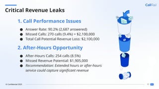 17
© Confidential 2025
Critical Revenue Leaks
1. Call Performance Issues
● Answer Rate: 90.2% (2,687 answered)
● Missed Calls: 270 calls (9.4%) = $2,100,000
● Total Call Potential Revenue Loss: $2,100,000
2. After-Hours Opportunity
● After-Hours Calls: 254 calls (8.5%)
● Missed Revenue Potential: $1,905,000
● Recommendation: Extended hours or after-hours
service could capture significant revenue
 