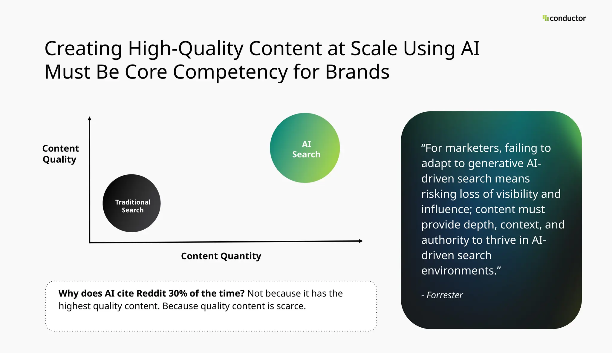 Creating High-Quality Content at Scale Using AI
Must Be Core Competency for Brands
Content Quantity
Traditional
Search
AI
Search
“For marketers, failing to
adapt to generative AI-
driven search means
risking loss of visibility and
influence; content must
provide depth, context, and
authority to thrive in AI-
driven search
environments.”
- Forrester
Content
Quality
Why does AI cite Reddit 30% of the time? Not because it has the
highest quality content. Because quality content is scarce.
 
