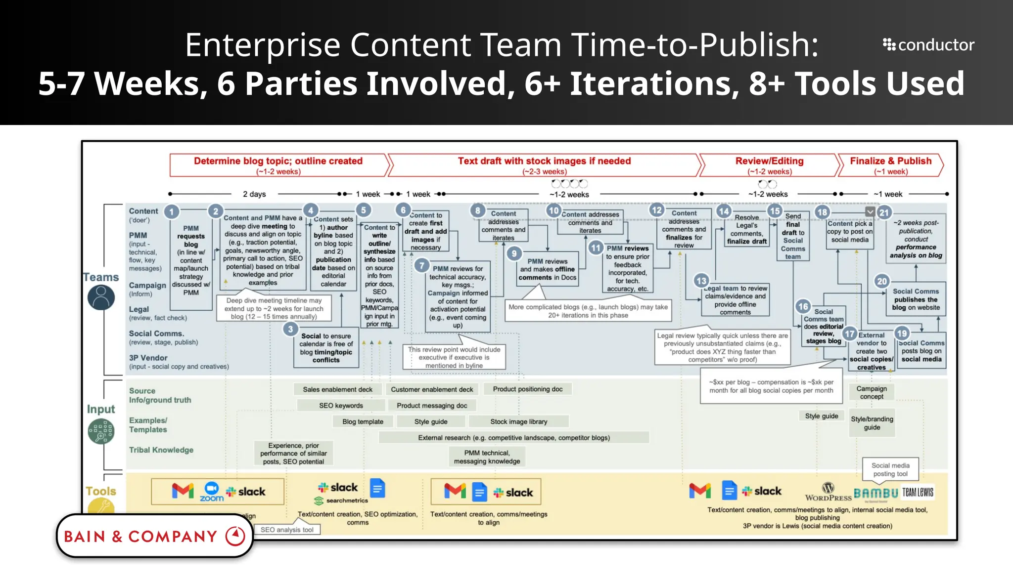 Enterprise Content Team Time-to-Publish:
5-7 Weeks, 6 Parties Involved, 6+ Iterations, 8+ Tools Used
 