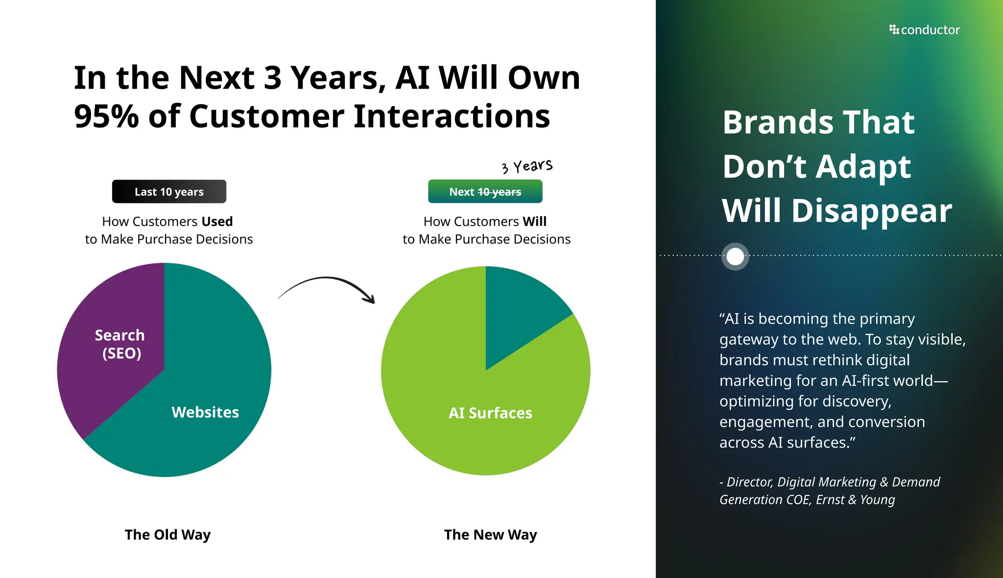 Next 10 years
How Customers Used
to Make Purchase Decisions
AI Search
How Customers Will
to Make Purchase Decisions
In the Next 3 Years, AI Will Own
95% of Customer Interactions
The Old Way The New Way
Last 10 years
AI Surfaces
Websites
Search
(SEO)
Brands That
Don’t Adapt
Will Disappear
“AI is becoming the primary
gateway to the web. To stay visible,
brands must rethink digital
marketing for an AI-first world—
optimizing for discovery,
engagement, and conversion
across AI surfaces.”
- Director, Digital Marketing & Demand
Generation COE, Ernst & Young
 