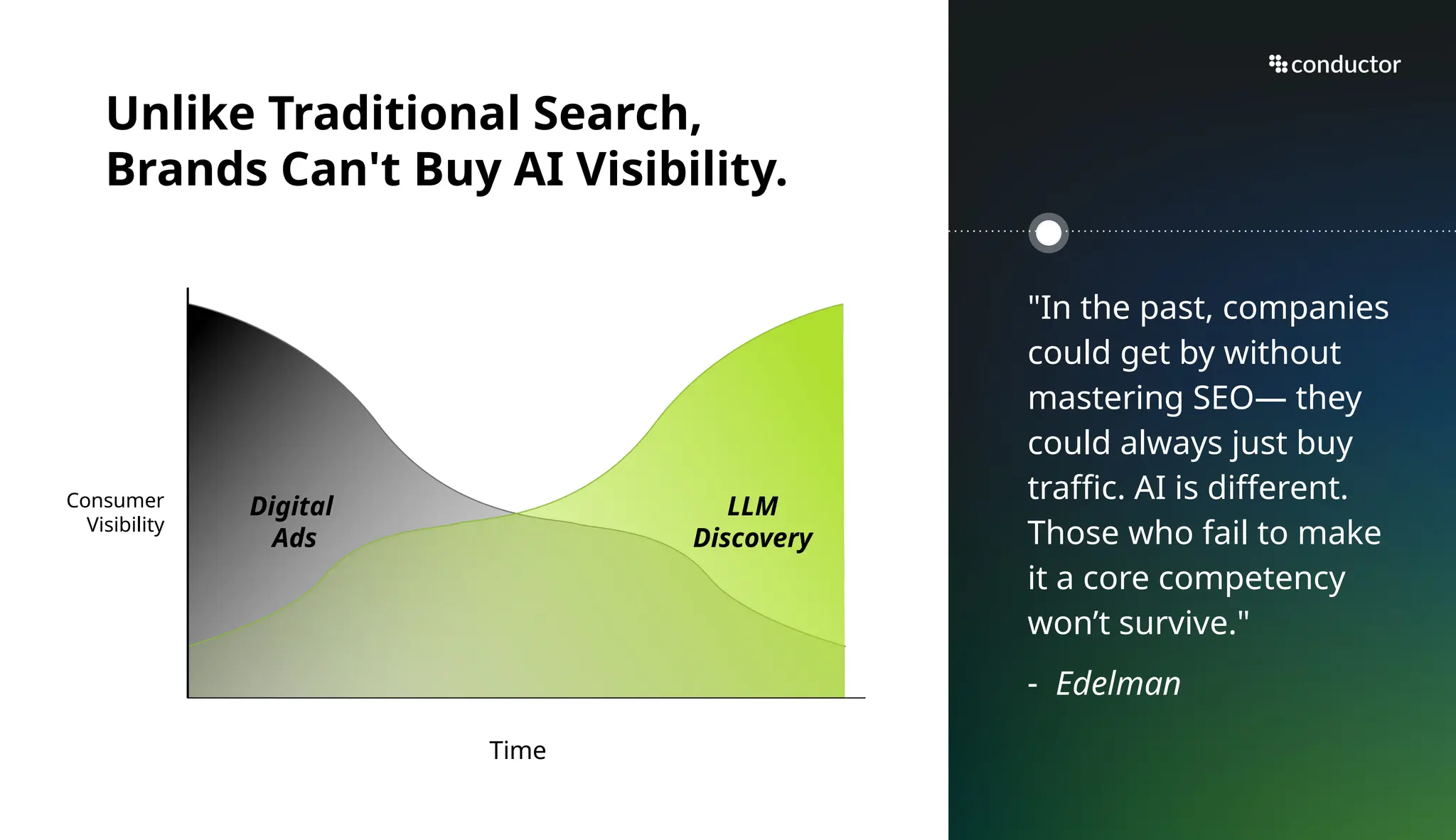 Time
Consumer
Visibility
LLM
Discovery
Digital
Ads
Unlike Traditional Search,
Brands Can't Buy AI Visibility.
"In the past, companies
could get by without
mastering SEO— they
could always just buy
traffic. AI is different.
Those who fail to make
it a core competency
won’t survive."
- Edelman
 