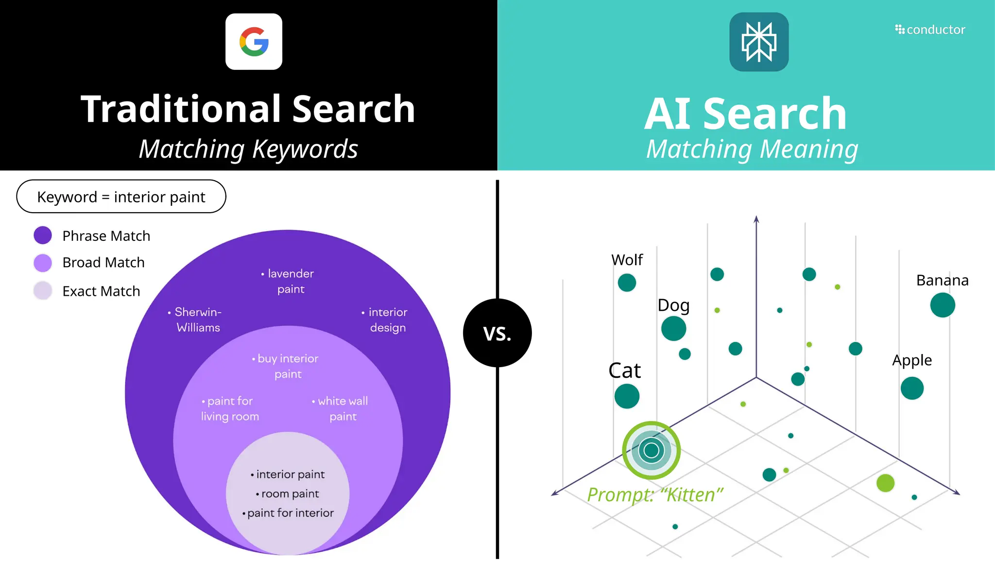 Traditional Search AI Search
VS.
Matching Meaning
Matching Keywords
Broad Match
Phrase Match
Exact Match
Keyword = interior paint
Dog
Cat
Prompt: “Kitten”
Banana
Apple
Wolf
 