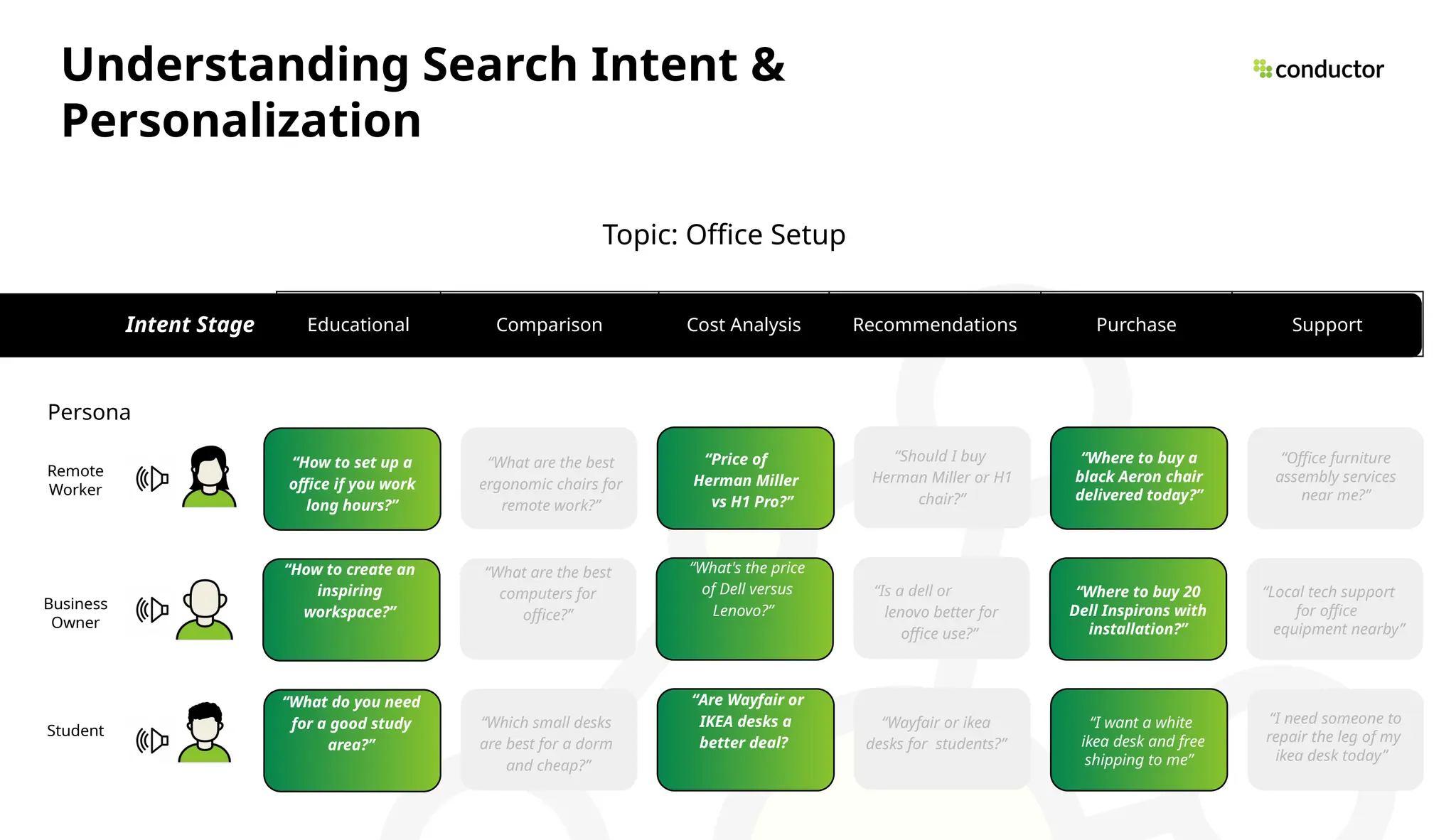 Understanding Search Intent &
Personalization
Educational Comparison Cost Analysis Recommendations Purchase Support
Topic: Office Setup
Remote
Worker
“How to set up a
office if you work
long hours?”
“What are the best
ergonomic chairs for
remote work?”
“Price of
Herman Miller
vs H1 Pro?”
“Should I buy
Herman Miller or H1
chair?”
“Where to buy a
black Aeron chair
delivered today?”
“Office furniture
assembly services
near me?”
Business
Owner
“How to create an
inspiring
workspace?”
“What are the best
computers for
office?”
“What's the price
of Dell versus
Lenovo?”
“Is a dell or
lenovo better for
office use?”
“Where to buy 20
Dell Inspirons with
installation?”
“Local tech support
for office
equipment nearby”
Student
“What do you need
for a good study
area?”
“Which small desks
are best for a dorm
and cheap?”
“Are Wayfair or
IKEA desks a
better deal?
“Wayfair or ikea
desks for students?”
“I want a white
ikea desk and free
shipping to me”
“I need someone to
repair the leg of my
ikea desk today”
Intent Stage
Persona
 