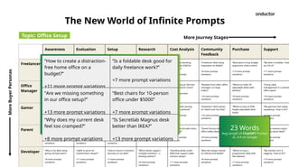 The New World of Infinite Prompts
Awareness Evaluation Setup Research Cost Analysis Community
Feedback
Purchase Support
Freelancer “How to create a
distraction-free home
office on a budget?”
+11 more prompt
variations
“Is a foldable desk good
for daily freelance work?”
+7 more prompt
variations
“How to assemble an IKEA
desk without power tools”
+8 more prompt
variations
“Best minimalist setups
for freelancers with
limited space”
+16 more prompt
variations
“Affordable standing
desks under $200 for
freelancers”
+8 more prompt
variations
“Freelancer desk setup
inspiration on Reddit”
+8 more prompt
variations
“Best place to buy budget
ergonomic chairs online”
+13 more prompt
variations
“My desk is wobbly—how
do I fix it?”
+11 more prompt
variations
Office
Manager
“Are we missing
something in our office
setup?”
+13 more prompt
variations
“Best chairs for 10-person
office under $5000”
+7 more prompt
variations
“Do vendors offer
assembly services for 50
desks?”
+11 more prompt
variations
“How to plan ergonomic
workstations for a 20-
person office”
+3 more prompt
variations
“Bulk pricing on Herman
Miller vs Branch chairs”
+16 more prompt
variations
“Reviews from other office
managers on large
orders”
+16 more prompt
variations
“Where to order 50
adjustable desks with
delivery”
+8 more prompt
variations
“Fixing cable
management in a shared
office space”
+16 more prompt
variations
Gamer “Why does my current
desk feel too cramped?”
+8 more prompt
variations
“Is Secretlab Magnus desk
better than IKEA?”
+13 more prompt
variations
“How to mount a 49”
ultrawide monitor on a
desk with no wall access”
+8 more prompt
variations
“What’s the best desk for
triple monitor gaming?”
+11 more prompt
variations
“Gaming chair pricing:
budget vs premium”
+8 more prompt
variations
“Streamers' desk setups
on Twitch and YouTube”
+16 more prompt
variations
“Where to buy an RGB
height-adjustable desk
today”
+11 more prompt
variations
“My gaming chair keeps
squeaking—how to fix?”
+8 more prompt
variations
Parent “How do I work from
home with toddlers
around?”
+13 more prompt
variations
“Is a wall-mounted desk
safe with kids in the
room?”
+8 more prompt
variations
“How to anchor a
standing desk so it won’t
tip over”
+7 more prompt
variations
“How to share a home
office with a toddler”
+11 more prompt
variations
“Affordable kid-safe chairs
under $150”
+7 more prompt
variations
“Parent forums for home
office safety ideas”
+8 more prompt
variations
“Where to buy
childproofing desk
accessories”
+13 more prompt
variations
“How to remove crayon
from my wood desk?”
+7 more prompt
variations
Developer “Why is my desk setup
giving me back pain?”
+8 more prompt
variations
“Uplift vs Jarvis for
multimonitor setups?”
+11 more prompt
variations
“How to mount 3 monitors
securely on my desk”
+7 more prompt
variations
“Which desks support
multiple monitors + a
docking station?”
+8 more prompt
variations
“Standing desks under
$400 that support triple
monitor setups”
+11 more prompt
variations
“Best dev setups shared
on GitHub and Reddit”
+8 more prompt
variations
“Where to buy a
programmer desk with
fast delivery”
+7 more prompt
variations
“My monitor arm is
sagging—how to fix?”
+13 more prompt
variations
23 Words
Avg Length of ChatGPT Prompt
vs. 3-4 on Google
. Topic: Office Setup .
More
Buyer
Personas
More Journey Stages
“How to create a distraction-
free home office on a
budget?”
+11 more prompt variations
“Is a foldable desk good for
daily freelance work?”
+7 more prompt variations
“Are we missing something
in our office setup?”
+13 more prompt variations
“Best chairs for 10-person
office under $5000”
+7 more prompt variations
“Why does my current desk
feel too cramped?”
+8 more prompt variations
“Is Secretlab Magnus desk
better than IKEA?”
+13 more prompt variations
 