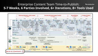 Enterprise Content Team Time-to-Publish:
5-7 Weeks, 6 Parties Involved, 6+ Iterations, 8+ Tools Used
 