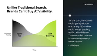 Time
Consumer
Visibility
LLM
Discovery
Digital
Ads
Unlike Traditional Search,
Brands Can't Buy AI Visibility.
"In the past, companies
could get by without
mastering SEO— they
could always just buy
traffic. AI is different.
Those who fail to make
it a core competency
won’t survive."
- Edelman
 