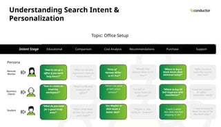 Understanding Search Intent &
Personalization
Educational Comparison Cost Analysis Recommendations Purchase Support
Topic: Office Setup
Remote
Worker
“How to set up a
office if you work
long hours?”
“What are the best
ergonomic chairs for
remote work?”
“Price of
Herman Miller
vs H1 Pro?”
“Should I buy
Herman Miller or H1
chair?”
“Where to buy a
black Aeron chair
delivered today?”
“Office furniture
assembly services
near me?”
Business
Owner
“How to create an
inspiring
workspace?”
“What are the best
computers for
office?”
“What's the price
of Dell versus
Lenovo?”
“Is a dell or
lenovo better for
office use?”
“Where to buy 20
Dell Inspirons with
installation?”
“Local tech support
for office
equipment nearby”
Student
“What do you need
for a good study
area?”
“Which small desks
are best for a dorm
and cheap?”
“Are Wayfair or
IKEA desks a
better deal?
“Wayfair or ikea
desks for students?”
“I want a white
ikea desk and free
shipping to me”
“I need someone to
repair the leg of my
ikea desk today”
Intent Stage
Persona
 