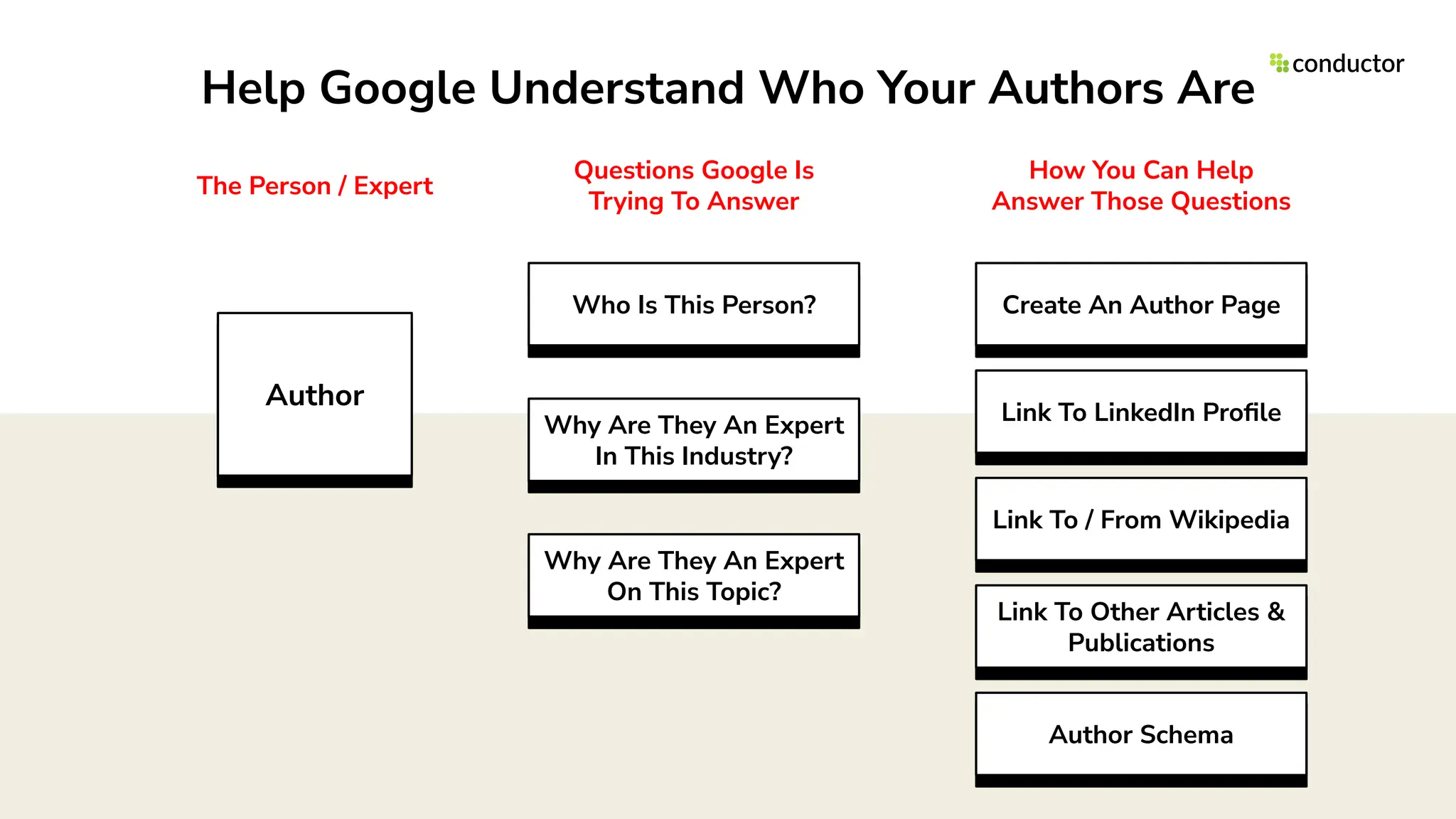 Author
Help Google Understand Who Your Authors Are
Link To LinkedIn Proﬁle
Link To / From Wikipedia
Link To Other Articles &
Publications
Who Is This Person?
Why Are They An Expert
In This Industry?
Why Are They An Expert
On This Topic?
Questions Google Is
Trying To Answer
The Person / Expert
How You Can Help
Answer Those Questions
Create An Author Page
Author Schema
 