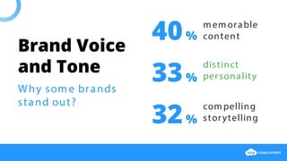 Brand Voice
and Tone
Why some brands
stand out?
40%
33%
32%
memorable
content
distinct
personality
compelling
storytelling
 