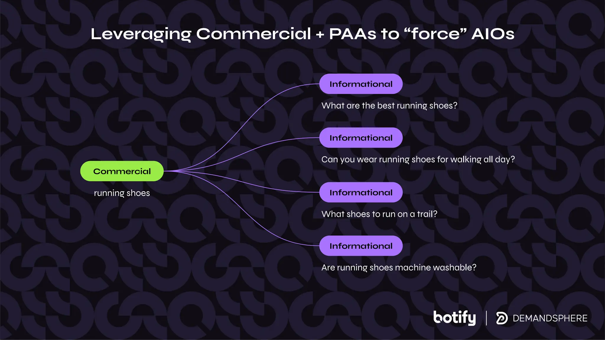 running shoes
What are the best running shoes?
Leveraging Commercial + PAAs to “force” AIOs
Commercial
Informational
Can you wear running shoes for walking all day?
Informational
What shoes to run on a trail?
Informational
Are running shoes machine washable?
Informational
 