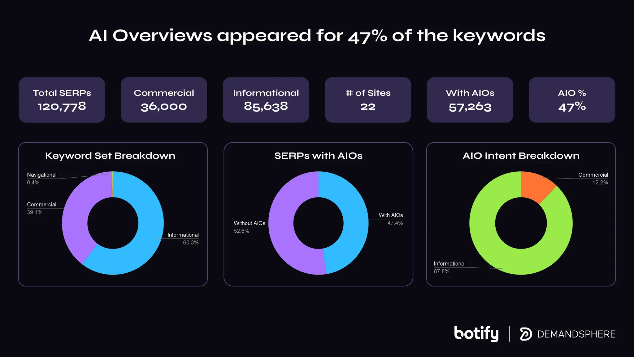 Total SERPs
120,778
Commercial
36,000
Informational
85,638
# of Sites
22
With AIOs
57,263
AIO %
47%
Keyword Set Breakdown SERPs with AIOs AIO Intent Breakdown
AI Overviews appeared for 47% of the keywords
 