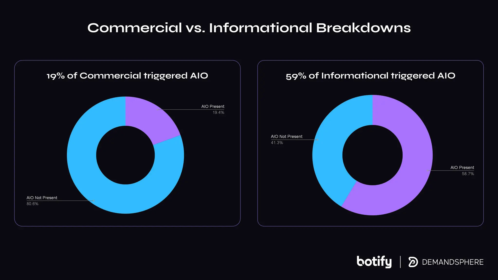 19% of Commercial triggered AIO 59% of Informational triggered AIO
Commercial vs. Informational Breakdowns
 