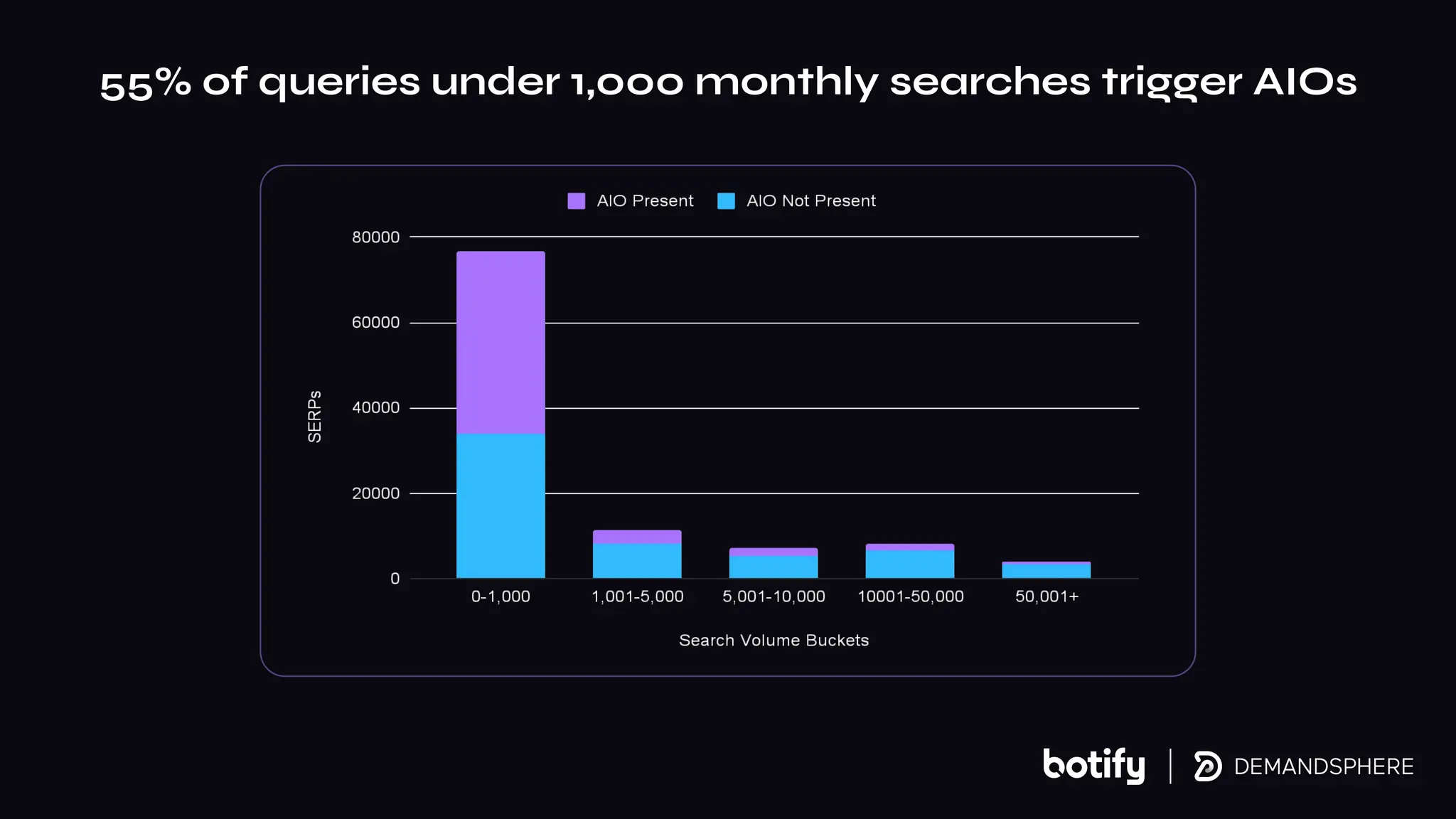 55% of queries under 1,000 monthly searches trigger AIOs
 