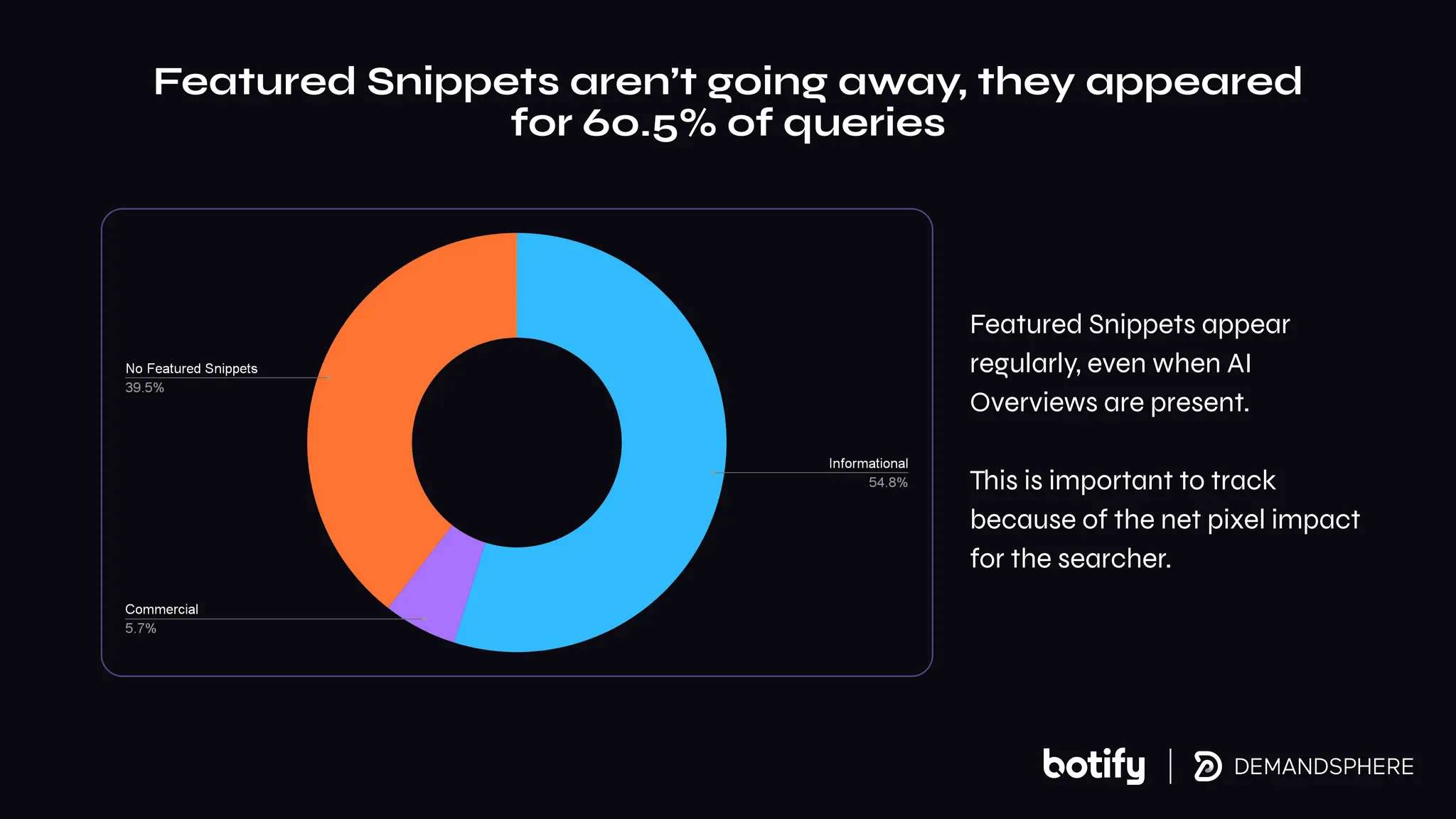 Featured Snippets appear
regularly, even when AI
Overviews are present.
This is important to track
because of the net pixel impact
for the searcher.
Featured Snippets aren’t going away, they appeared
for 60.5% of queries
 