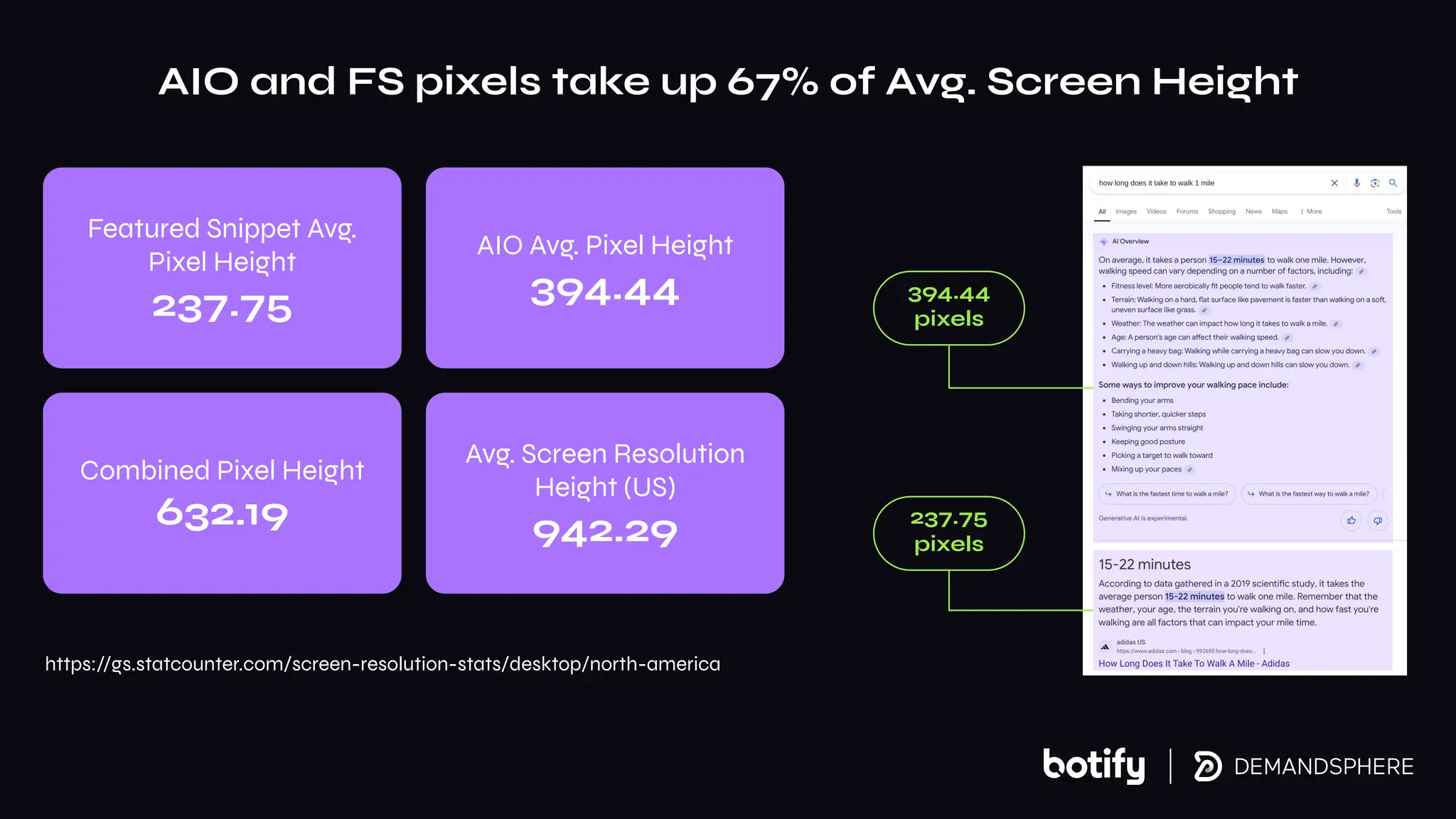 Featured Snippet Avg.
Pixel Height
237.75
AIO Avg. Pixel Height
394.44
Combined Pixel Height
632.19
Avg. Screen Resolution
Height (US)
942.29
AIO and FS pixels take up 67% of Avg. Screen Height
394.44
pixels
237.75
pixels
https://gs.statcounter.com/screen-resolution-stats/desktop/north-america
 