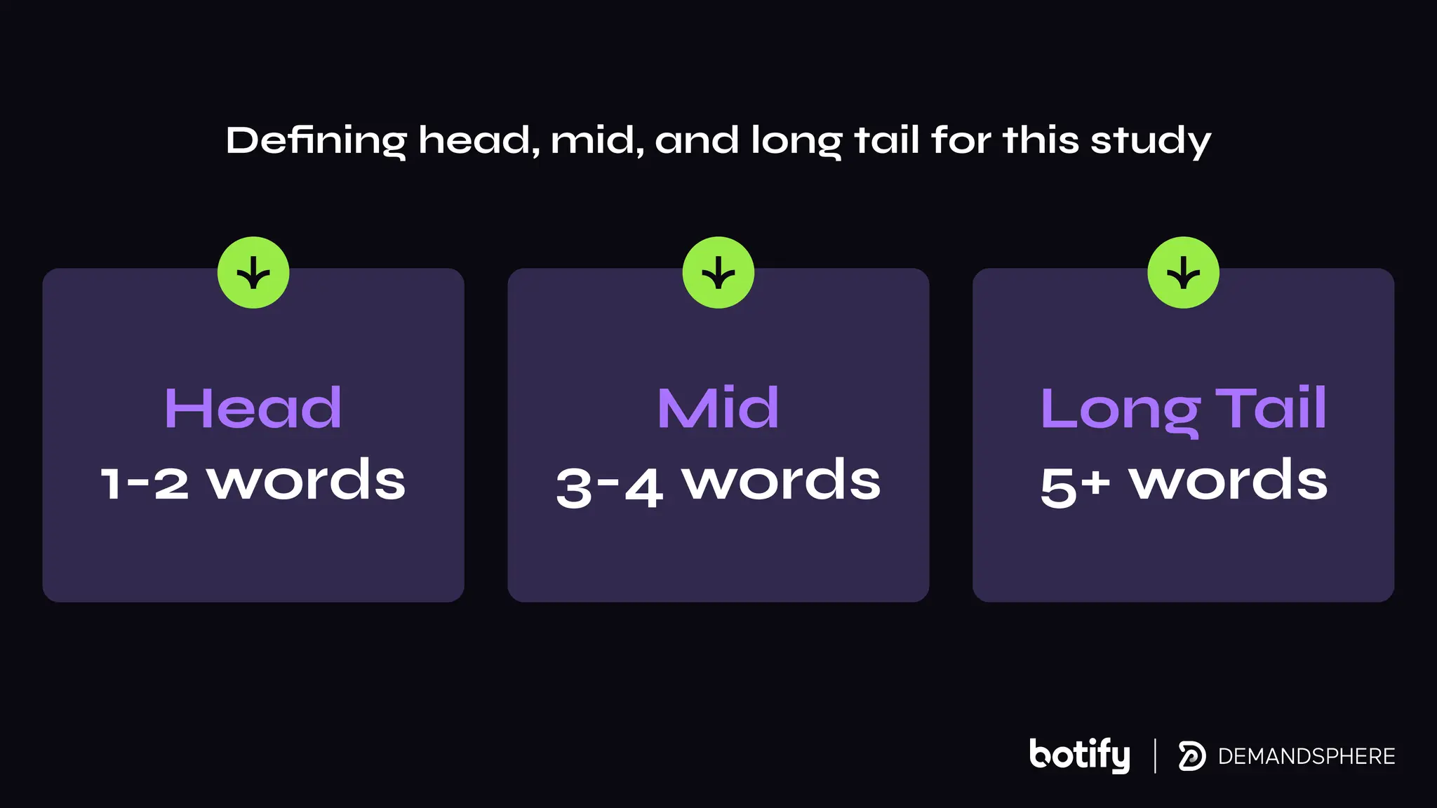 Deﬁning head, mid, and long tail for this study
Head
1-2 words
Mid
3-4 words
Long Tail
5+ words
 