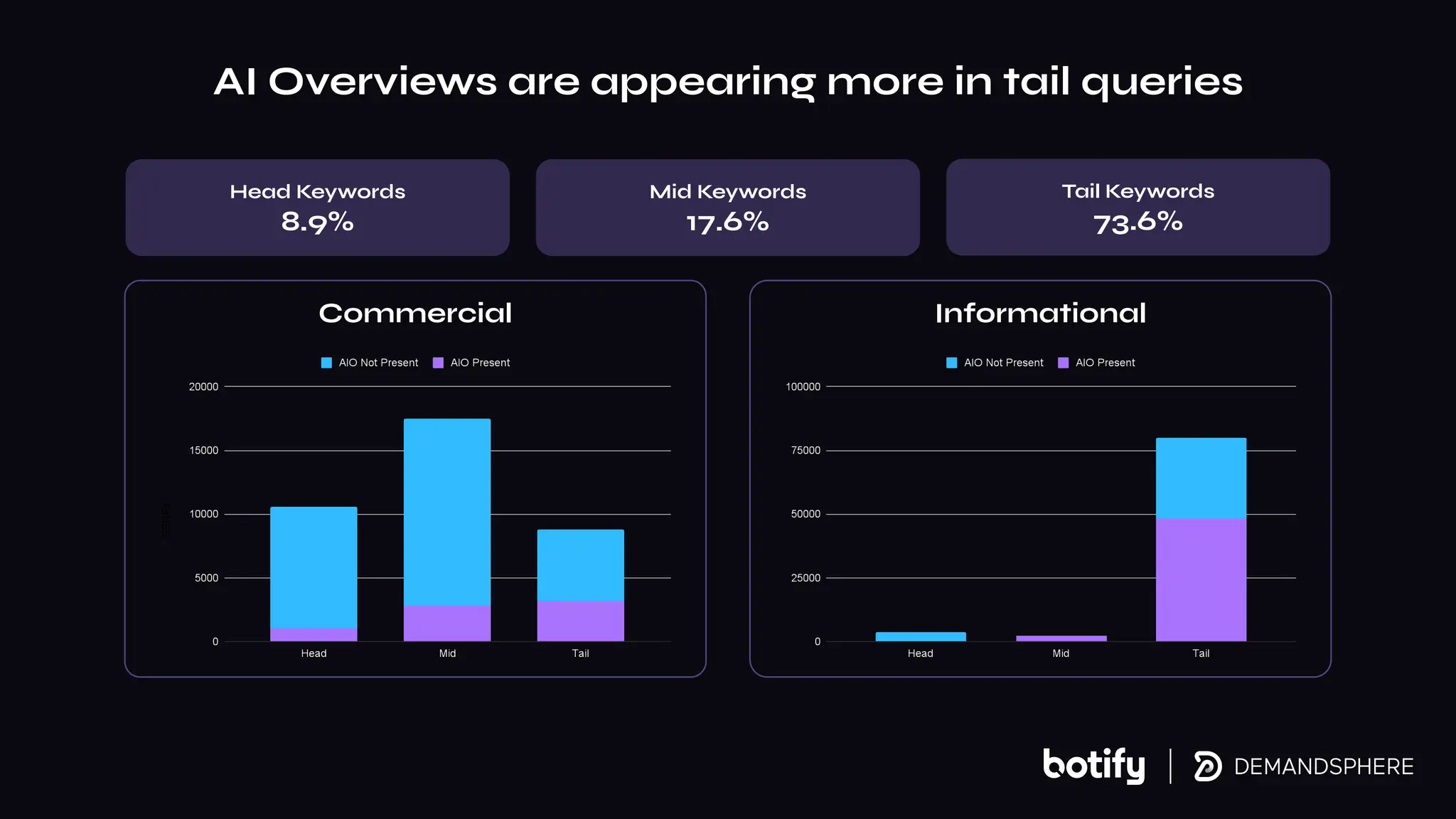 Head Keywords
8.9%
Mid Keywords
17.6%
Tail Keywords
73.6%
Commercial Informational
AI Overviews are appearing more in tail queries
 