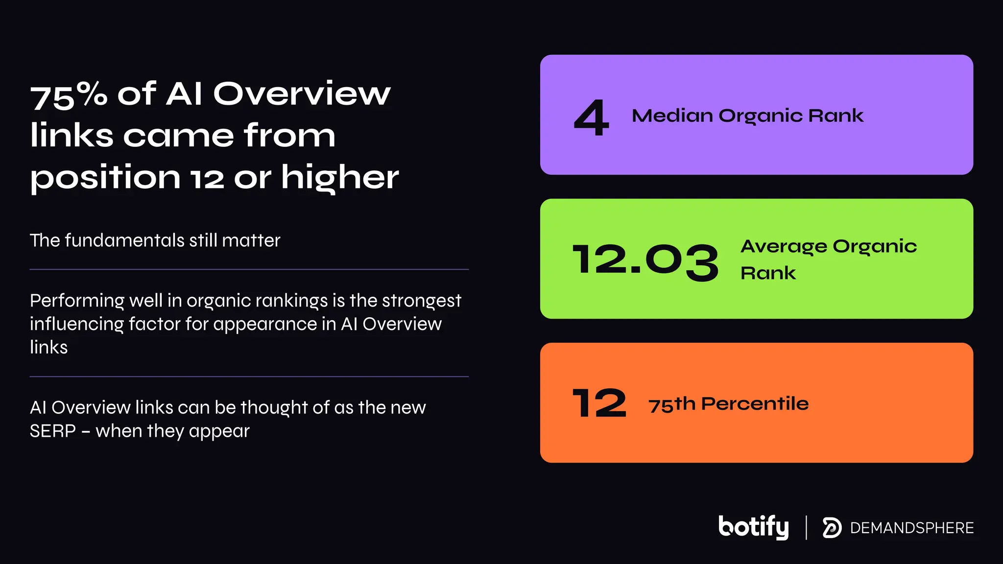 The fundamentals still matter
Performing well in organic rankings is the strongest
influencing factor for appearance in AI Overview
links
AI Overview links can be thought of as the new
SERP – when they appear
75% of AI Overview
links came from
position 12 or higher
4 Median Organic Rank
12.03 Average Organic
Rank
12 75th Percentile
 