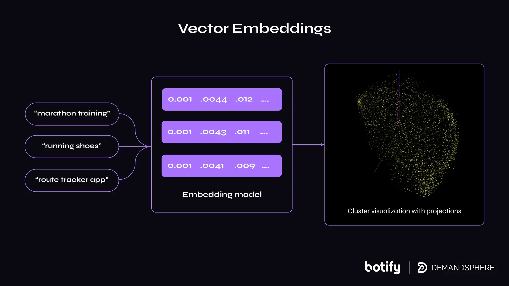 Vector Embeddings
0.001 .0044 .012 ….
0.001 .0043 .011 ….
0.001 .0041 .009 ….
Embedding model
“marathon training”
“running shoes”
“route tracker app”
Cluster visualization with projections
 