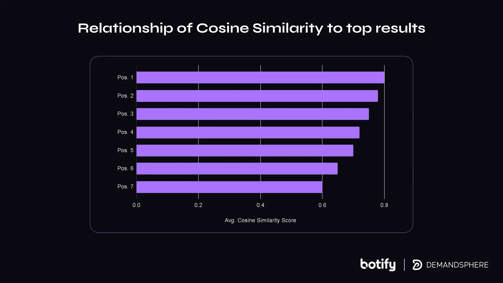 Relationship of Cosine Similarity to top results
 