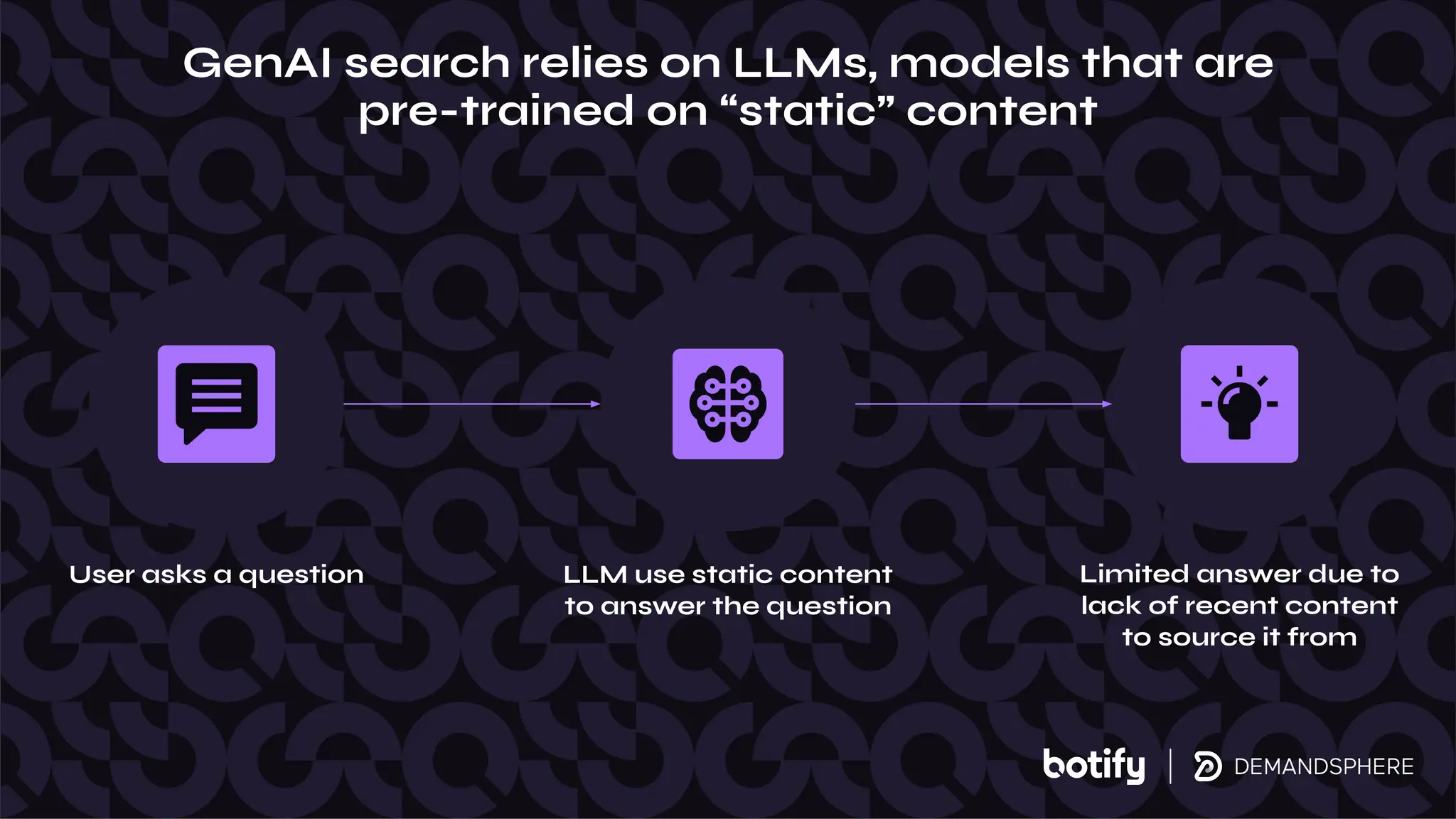 User asks a question Limited answer due to
lack of recent content
to source it from
LLM use static content
to answer the question
GenAI search relies on LLMs, models that are
pre-trained on “static” content
 