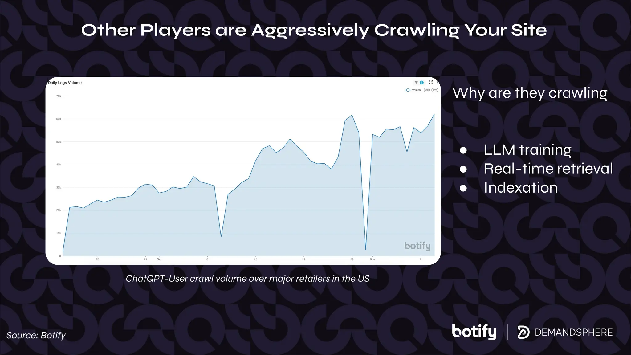 Other Players are Aggressively Crawling Your Site
ChatGPT-User crawl volume over major retailers in the US
Why are they crawling
● LLM training
● Real-time retrieval
● Indexation
Source: Botify
 