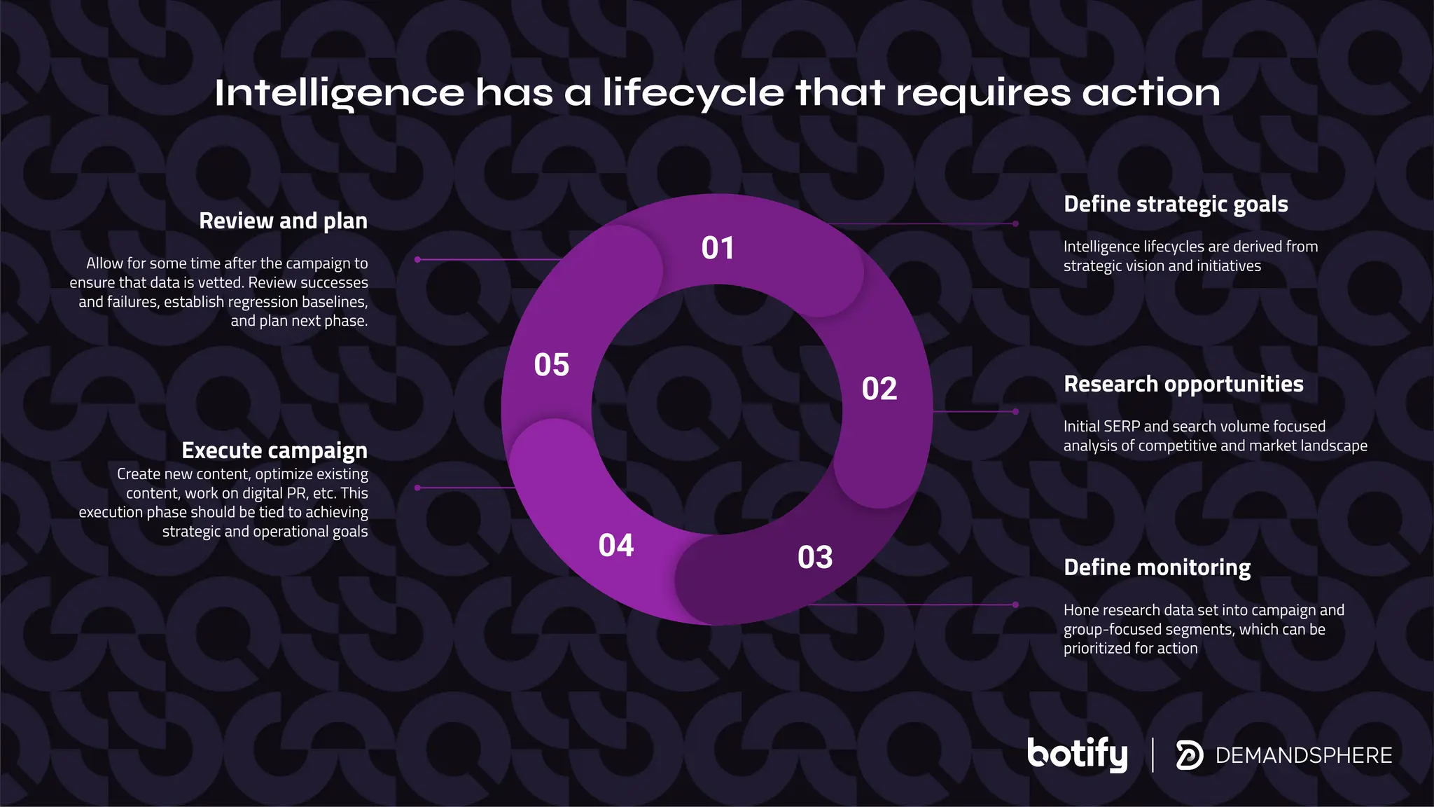 Intelligence has a lifecycle that requires action
Review and plan
Allow for some time after the campaign to
ensure that data is vetted. Review successes
and failures, establish regression baselines,
and plan next phase.
Execute campaign
Create new content, optimize existing
content, work on digital PR, etc. This
execution phase should be tied to achieving
strategic and operational goals
Define monitoring
Hone research data set into campaign and
group-focused segments, which can be
prioritized for action
Define strategic goals
Intelligence lifecycles are derived from
strategic vision and initiatives
Research opportunities
Initial SERP and search volume focused
analysis of competitive and market landscape
01
05
04 03
02
 