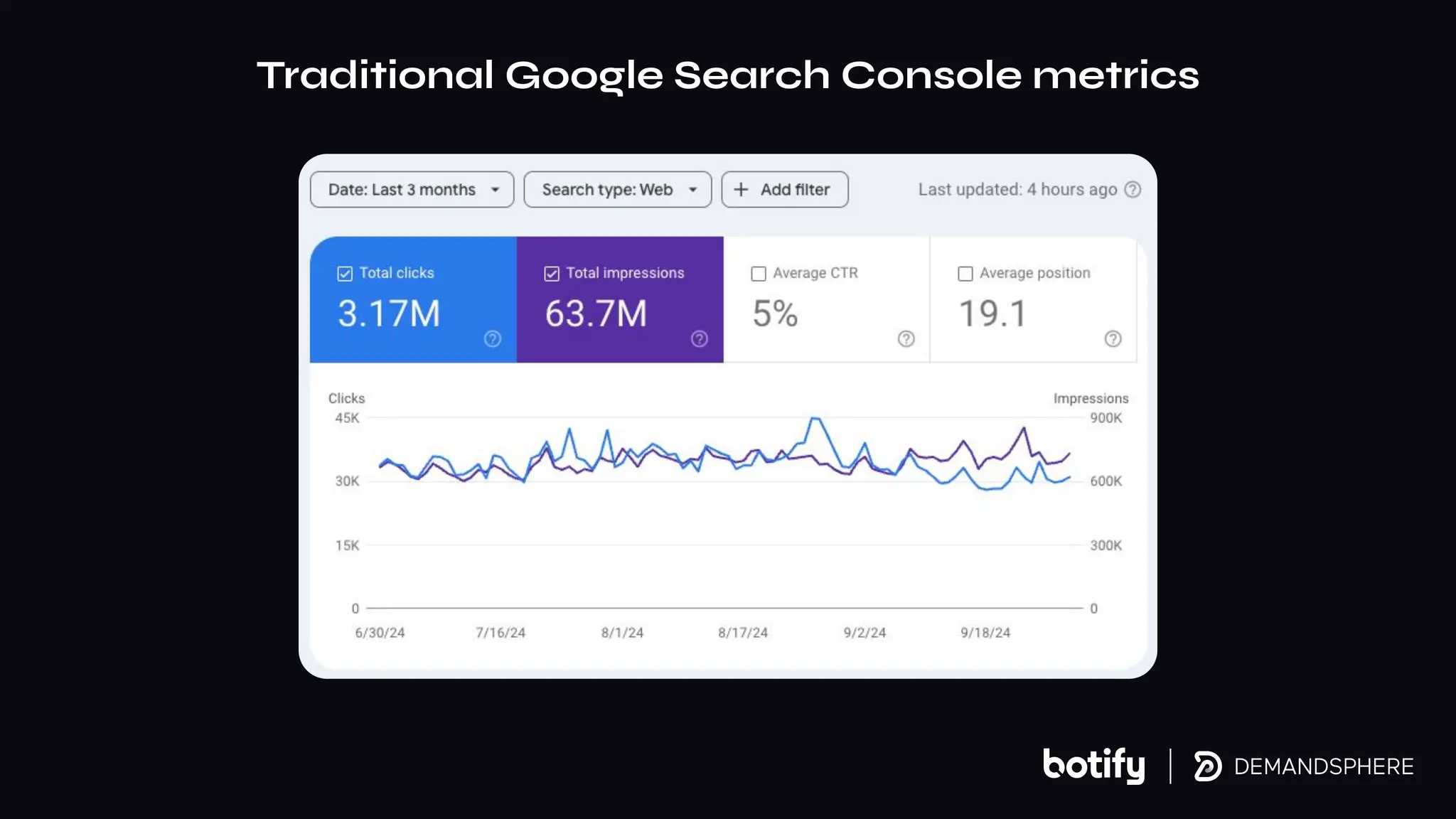 Traditional Google Search Console metrics
 