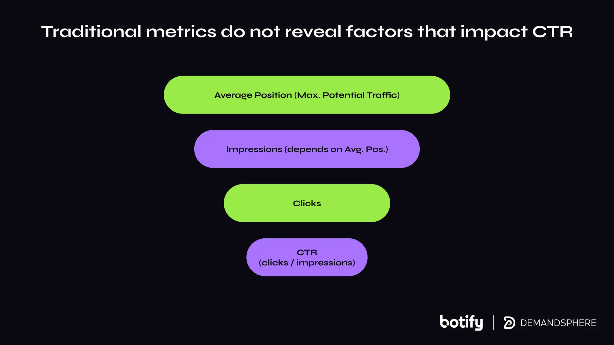 Traditional metrics do not reveal factors that impact CTR
Average Position (Max. Potential Traffic)
Impressions (depends on Avg. Pos.)
Clicks
CTR
(clicks / impressions)
 