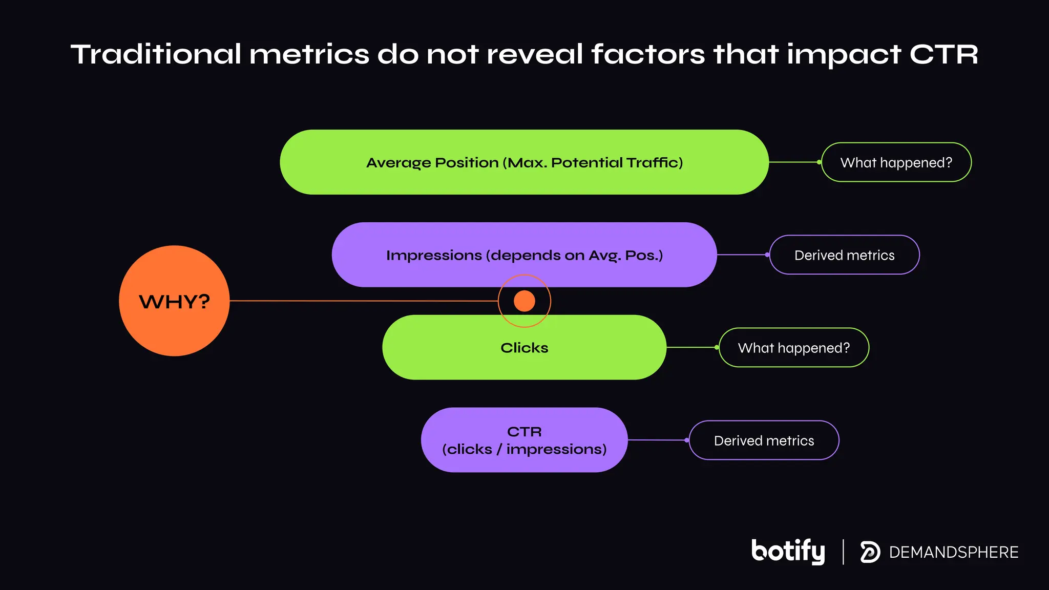 Traditional metrics do not reveal factors that impact CTR
Average Position (Max. Potential Traffic)
Impressions (depends on Avg. Pos.)
Clicks
CTR
(clicks / impressions)
WHY?
What happened?
Derived metrics
What happened?
Derived metrics
 
