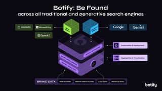 Automation & Deployment
Botify: Be Found
across all traditional and generative search engines
Aggregation & Prioritization
BRAND DATA Web Crawler Search intent via GSC Logs Data Revenue Data
 